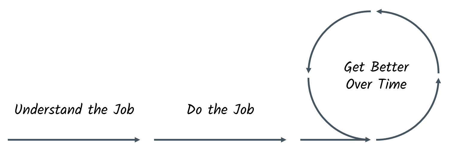 Illustration of Learn the Job, Do the Job, Get Better Over Time