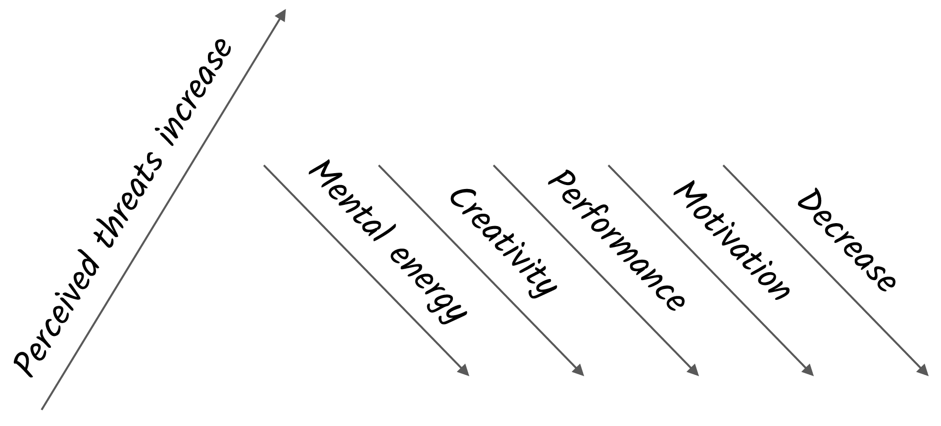 Illustration Showing Correlation Between Perceived Threats and Low Performance
